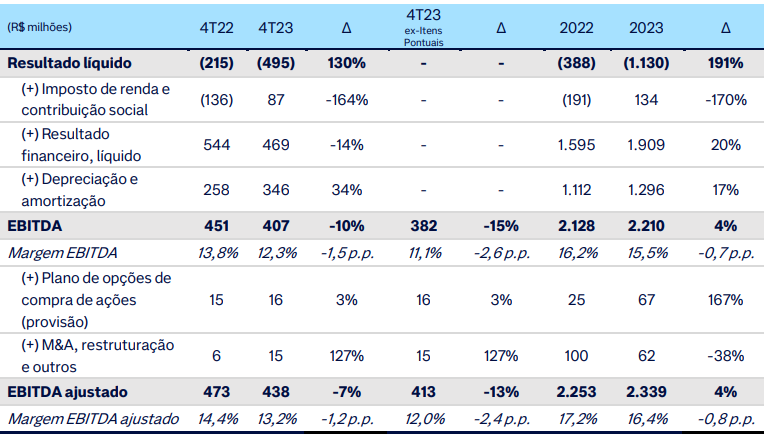 Dados financeiros da Dasa (DASA3)
