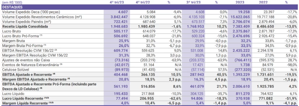 Resultados da Dexco (DXCO3)