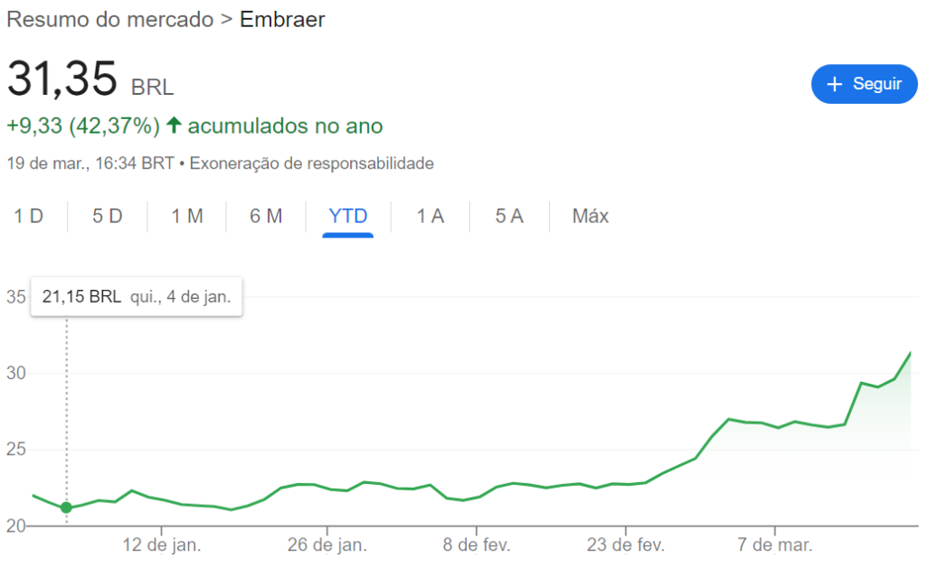 Comportamento das ações Embraer (EMBR3)