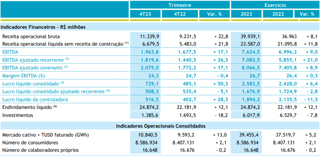 Dados da Energisa