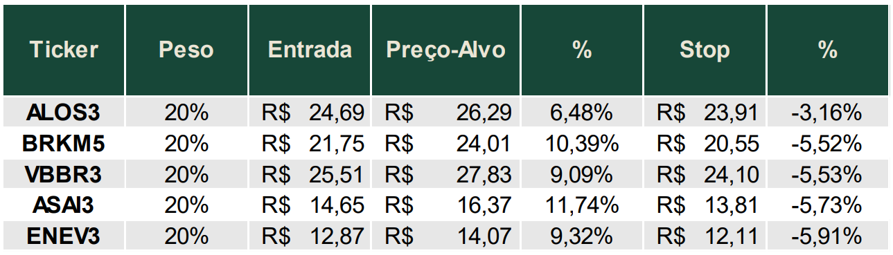 Carteira semanal de ações EQI Research