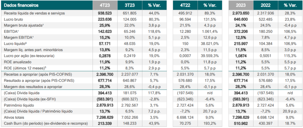 Dados financeiros da Even (EVEN3)
