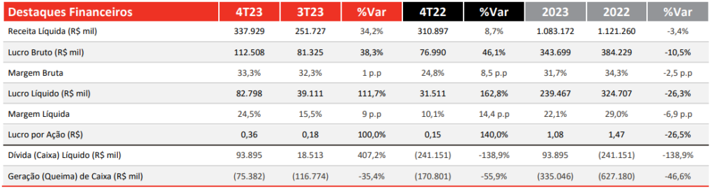 Dados financeiros da Ez Tec