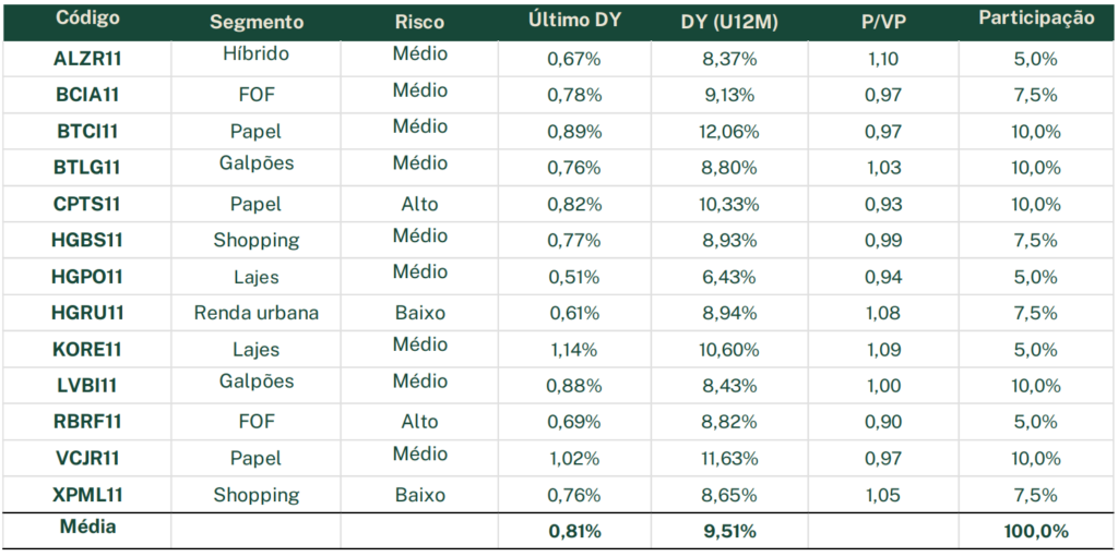 Carteira recomendada de FIIs da EQI Research