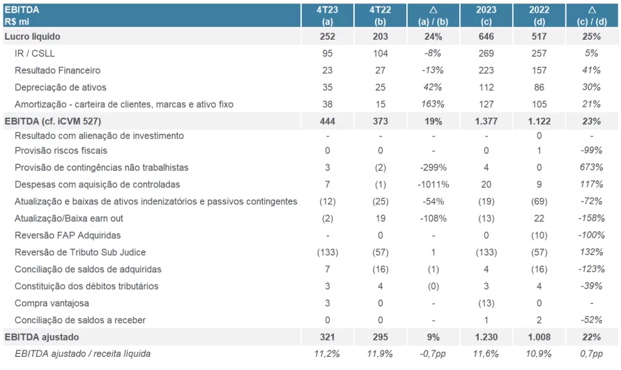 Dados do Grupo GPS