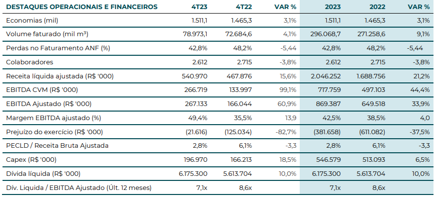 Dados financeiros da Iguá Saneamento