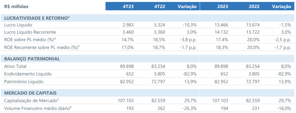 Dados financeiros da Itaúsa (ITSA4)