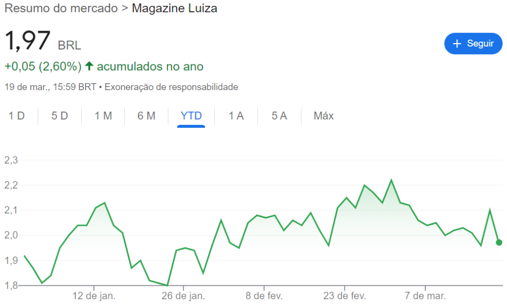 Comportamento das ações do Magalu (MGLU3)