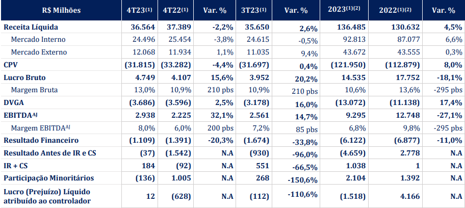 Dados financeiros da Marfrig (MRFG3)