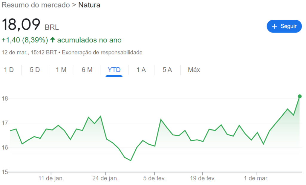 Comportamento das ações da Natura
