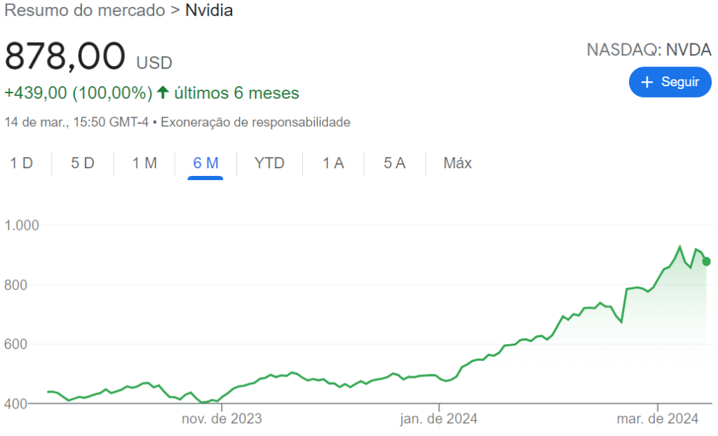 comportamento das ações da Nvidia na bolsa de Nova York