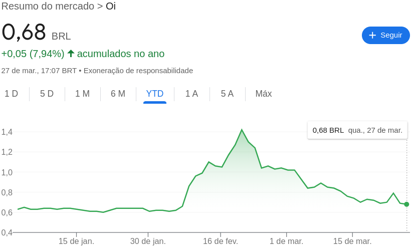 Ações da Oi