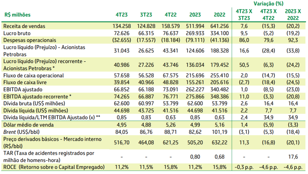 Dados da Petrobras