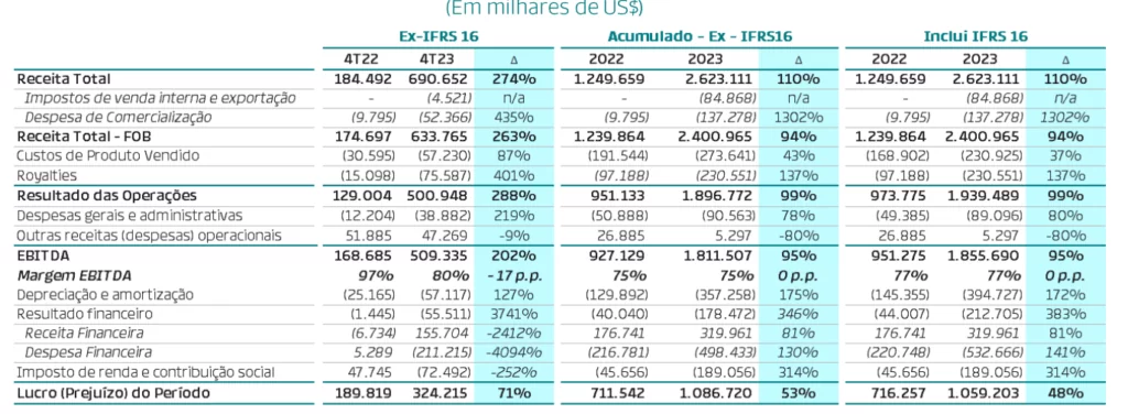 Dados da Prio