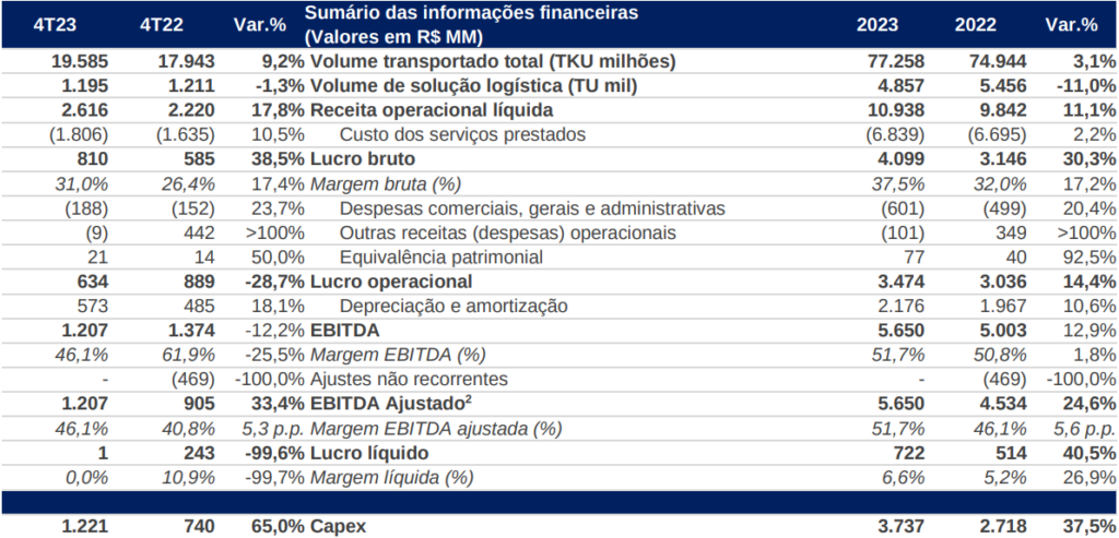Dados financeiros da Rumo (RAIL3)