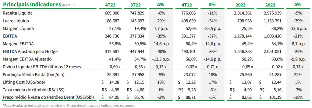 Dados da PetroRecôncavo (RECV3)