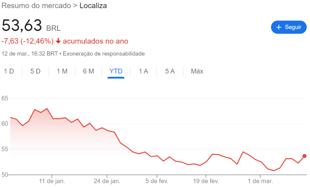 Dados econômicos da Localiza