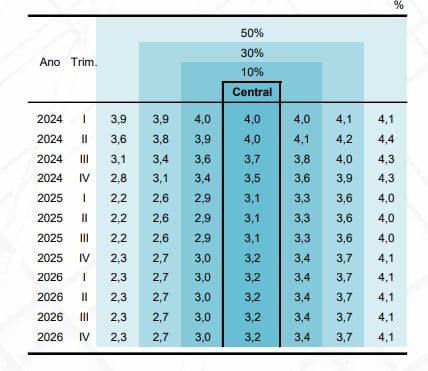 gráfico Relatório Trimestral de Inflação