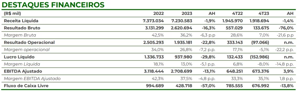 Resultados da SLC Agrícola