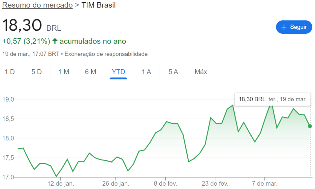 Ações da Tim (TIMS3)