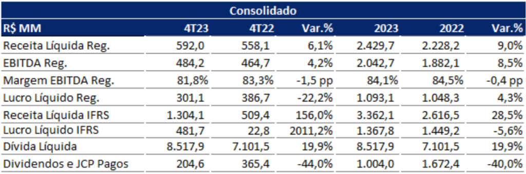 Dados da Taesa