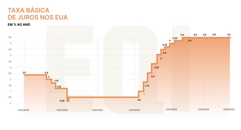 Decisão do Fed: gráfico mostra evolução dos juros nos EUA