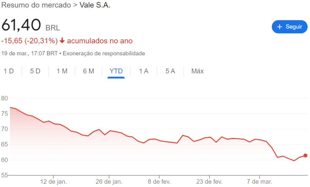 Ações da Vale (VALE3): comportamento na bolsa