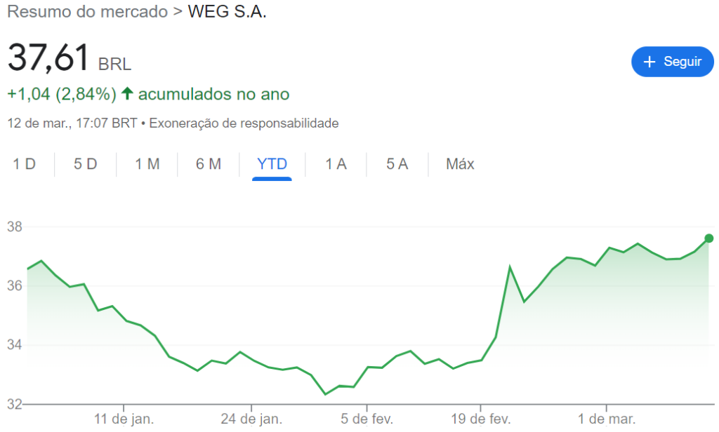 Dados das ações da Weg