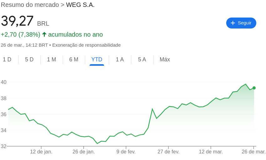 Comportamento das ações da Weg (WEGE3)
