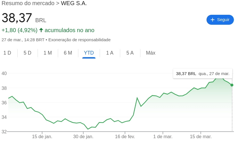 Comportamento das ações da Weg (WEGE3)