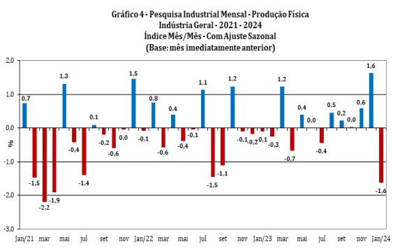 Produção industrial recua 1,6% em janeiro após alta em dezembro.