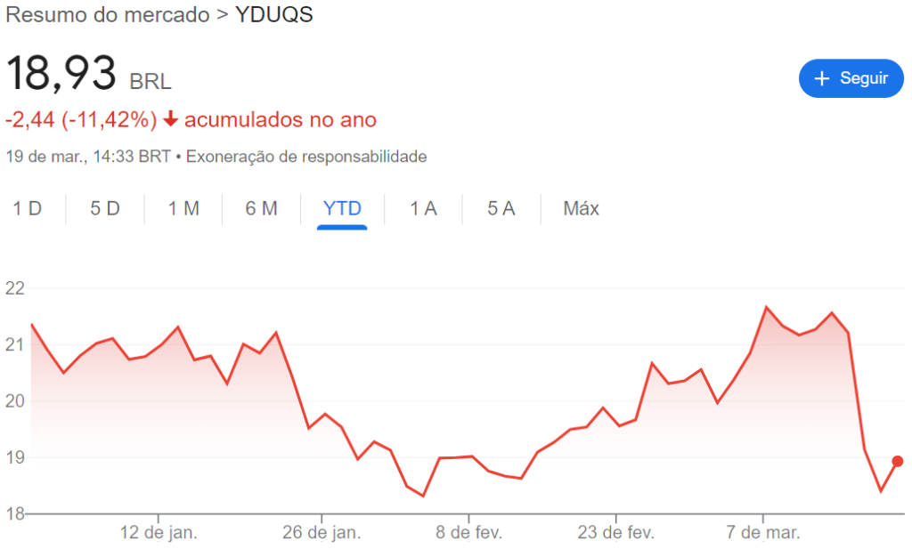 Comportamento das ações Yduqs (YDUQ3)