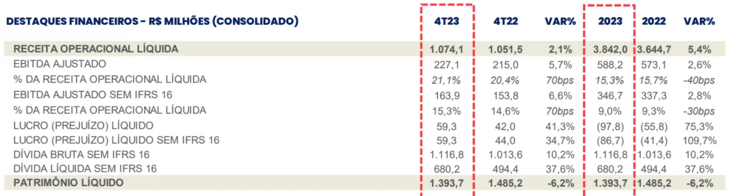 Dados da Zamp (ZAMP3)