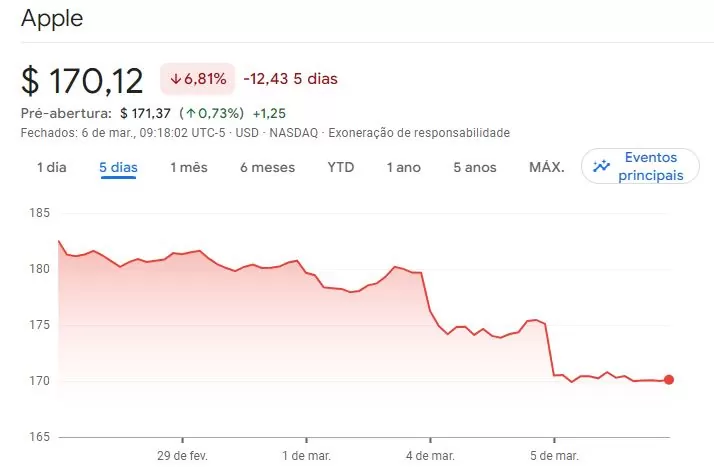 Vendas do iPhone: ações da Apple registraram queda.