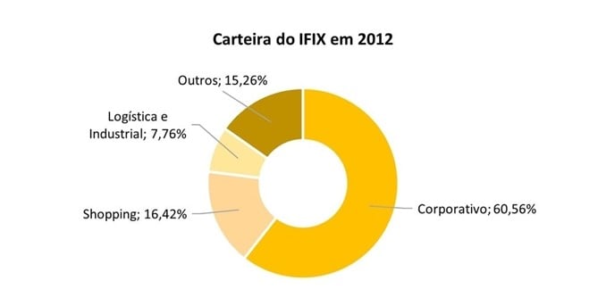 gráfico com carteira ifix em 2012