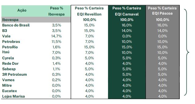 Carteira recomendada de ações para março.