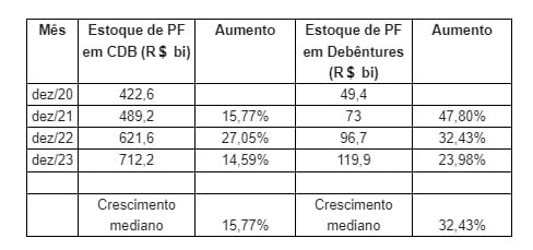 tabela com valores investidos em debêntures e CDBs