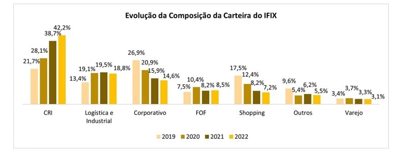 gráfico com composição carteiras ifix