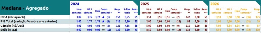 tabela com Focus