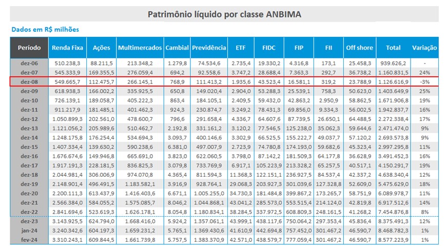 tabela fundos de investimento Anbima