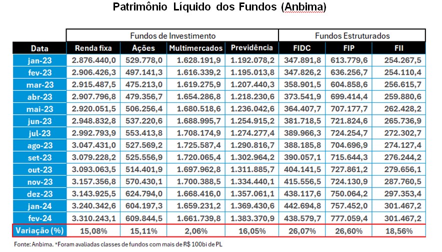 tabela fundos de investimento Anbima
