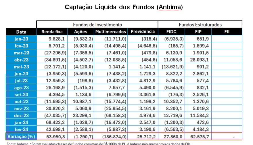 tabela fundos de investimento Anbima