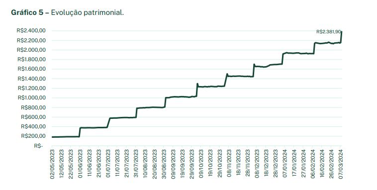 Carteira 200 de FIIs: evolução patrimonial
