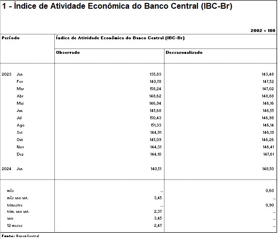 tabela com IBC-br de janeiro