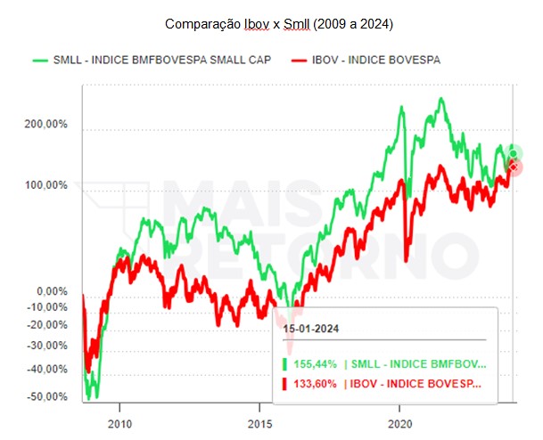 EMPRESAS PEQUENAS x ibovespa desde 2009