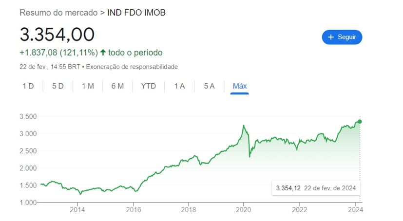 gráfico Ifix