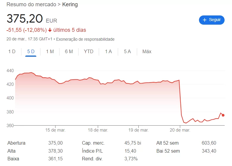Gráfico de ações da Kering