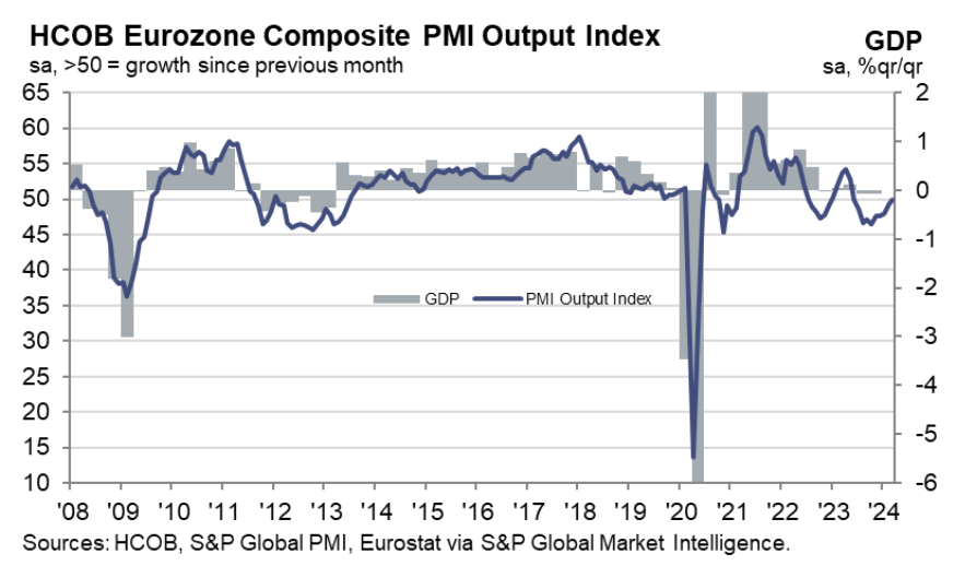 PMI composto: leitura preliminar do indicador da zona do euro para março