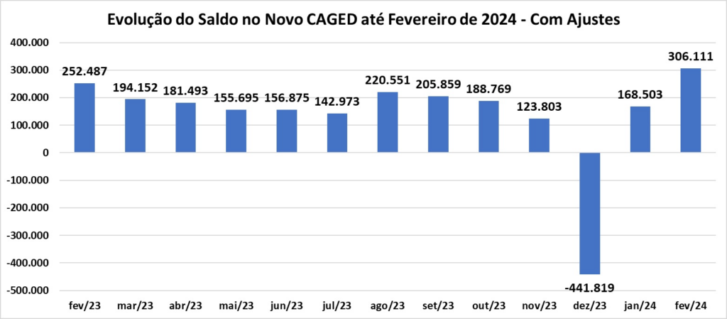 Caged de fevereiro de 2024: saldo de vagas formais