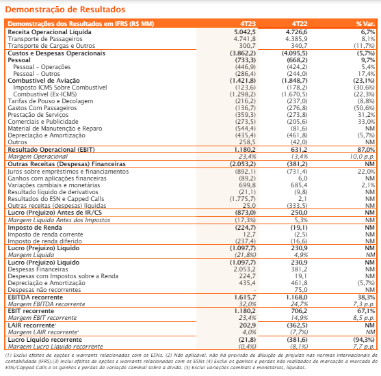 Principais dados do balanço da Gol